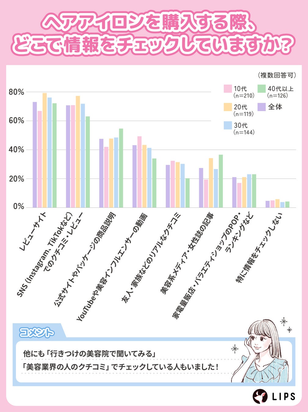ヘアアイロン購入時の情報収集先