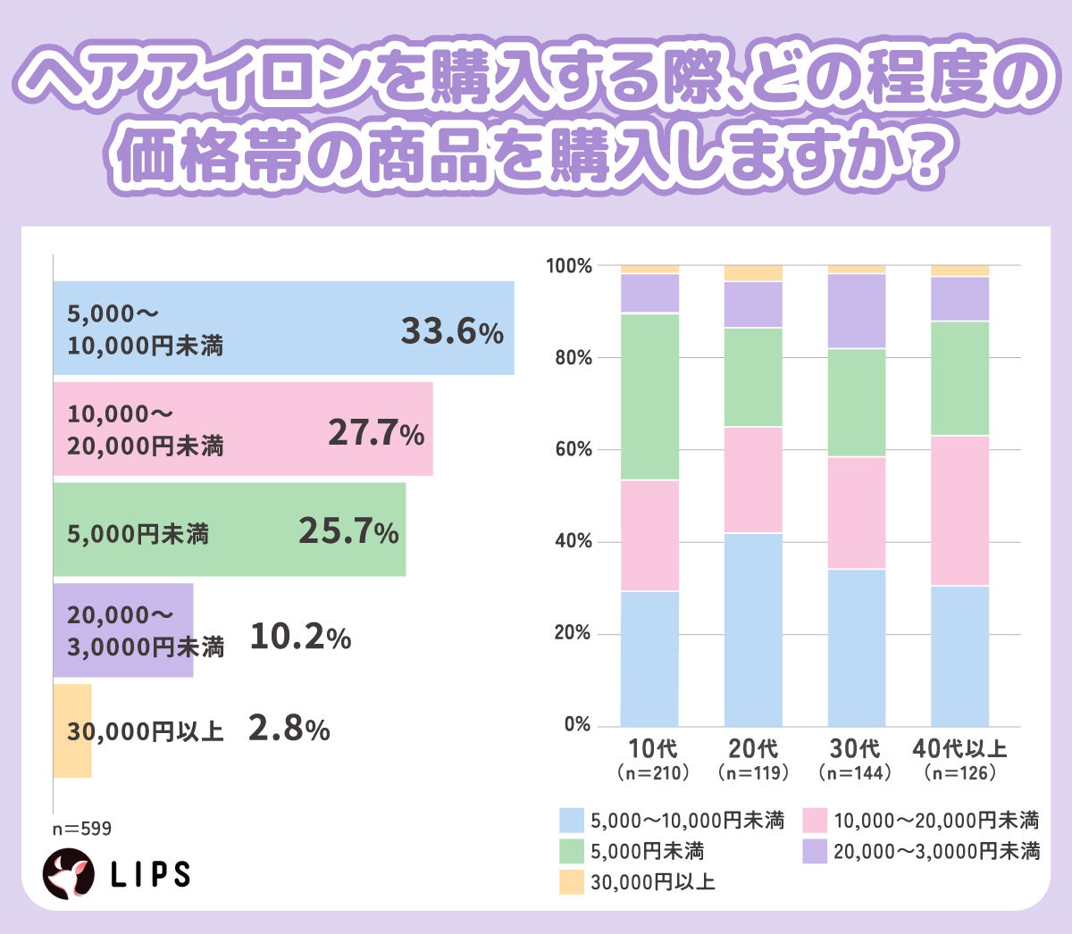 ヘアアイロンの購入予算