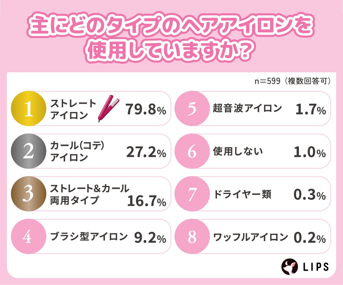 使用しているヘアアイロンのタイプ