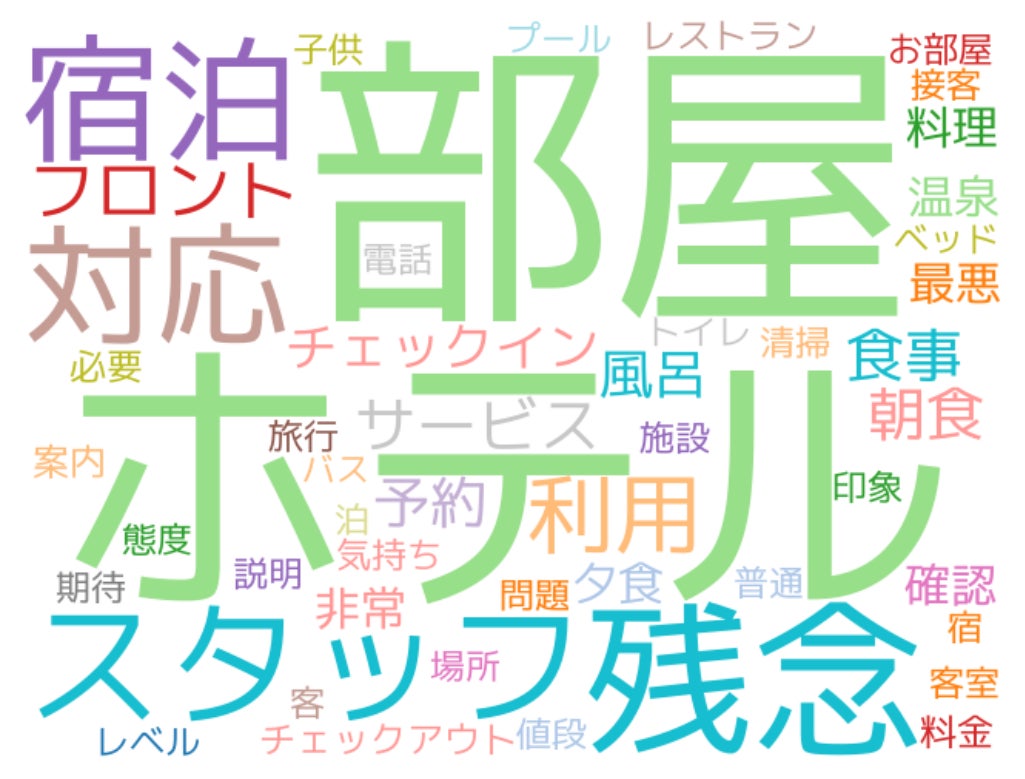宿泊業の悪評・クレーム頻出単語