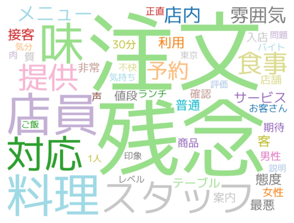 飲食店の悪評・クレーム頻出単語