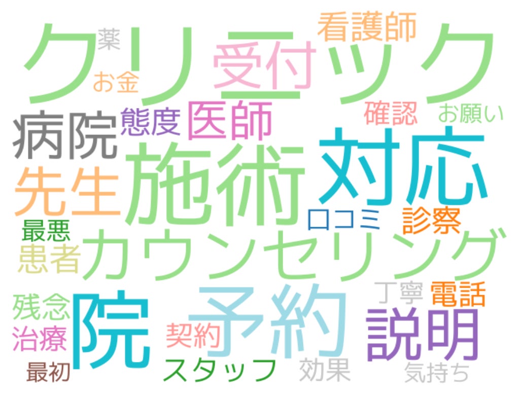 医療業の悪評・クレーム頻出単語