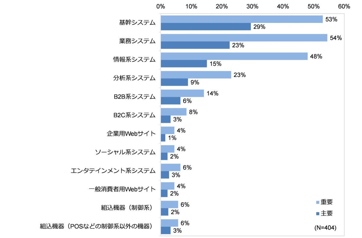 市民開発が対象としている業務/システムの重要領域
