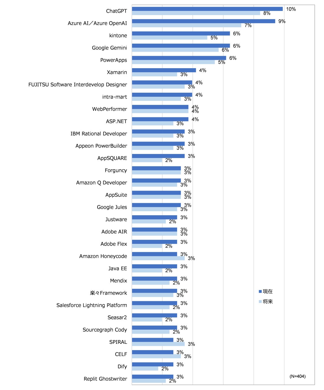 市民開発に利用しているフレームワーク/ツール/サービス