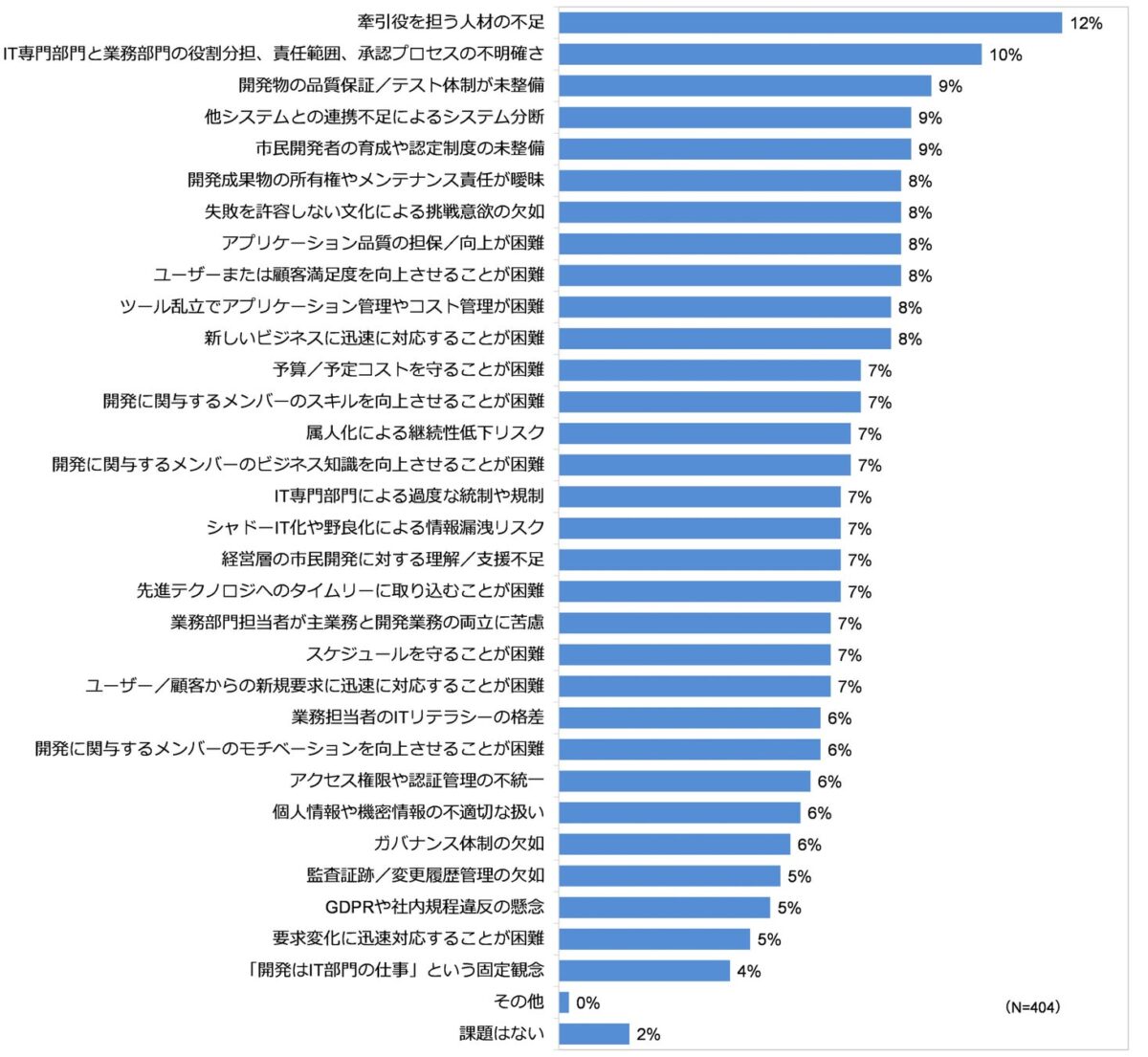 市民開発の課題