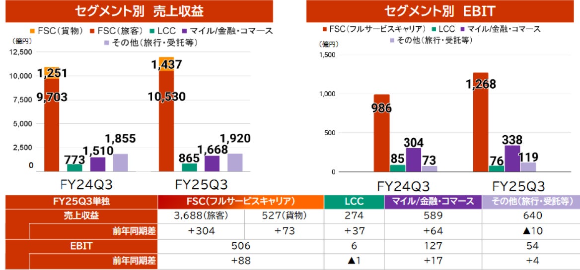 セグメント別実績