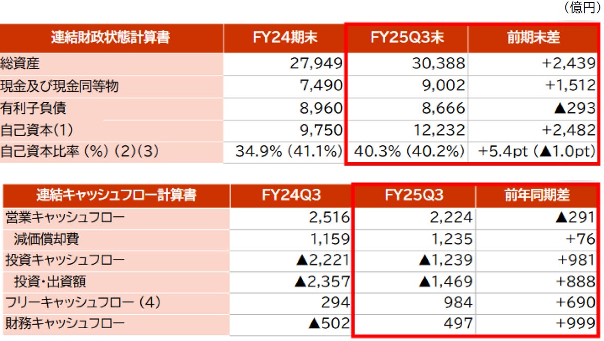 連結財政状態・キャッシュフロー