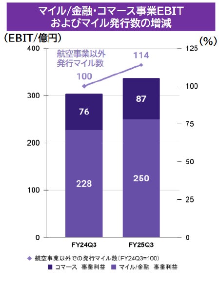 その他セグメント実績