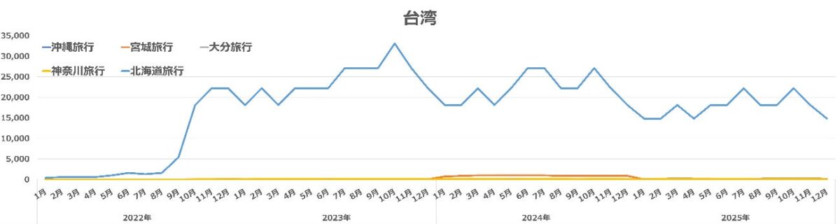 台湾のキーワード別検索数