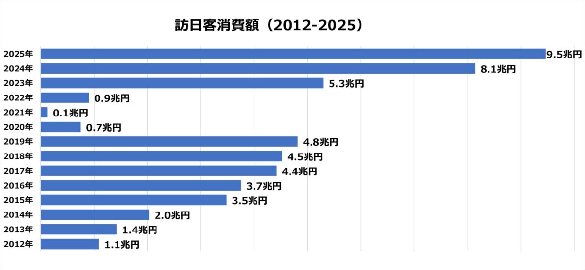訪日客旅行消費額の推移