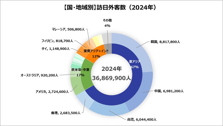 国別訪日客数グラフ2