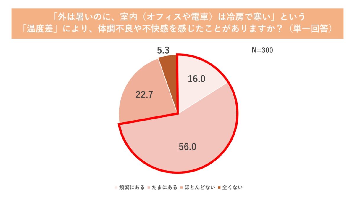 温度差による体調不良