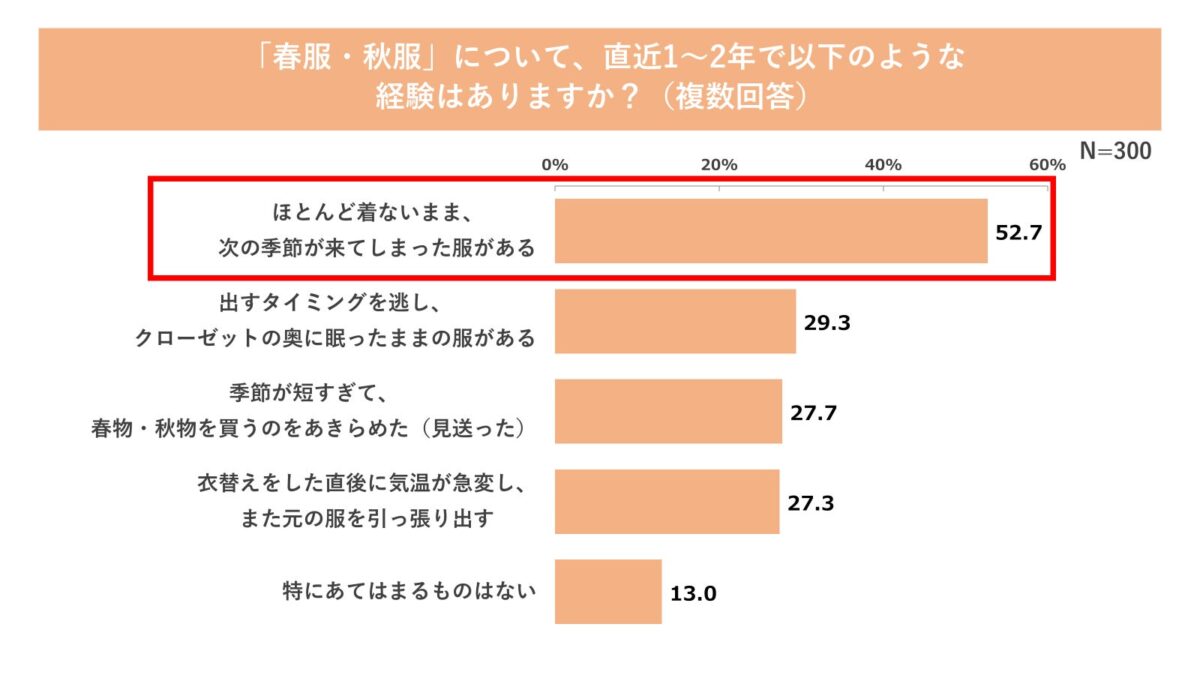春服・秋服の経験