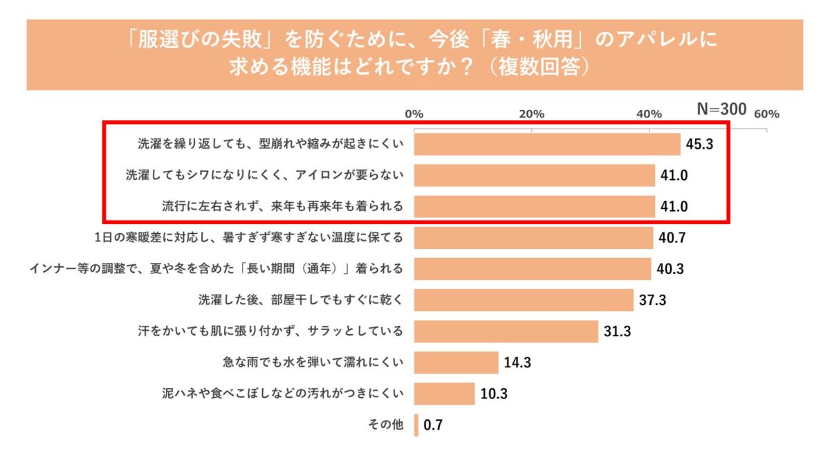 春・秋用アパレルに求める機能