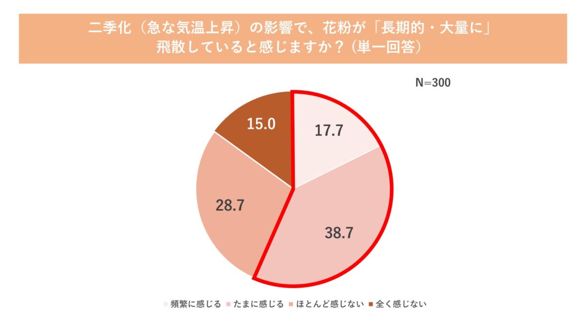 花粉飛散に関する意識