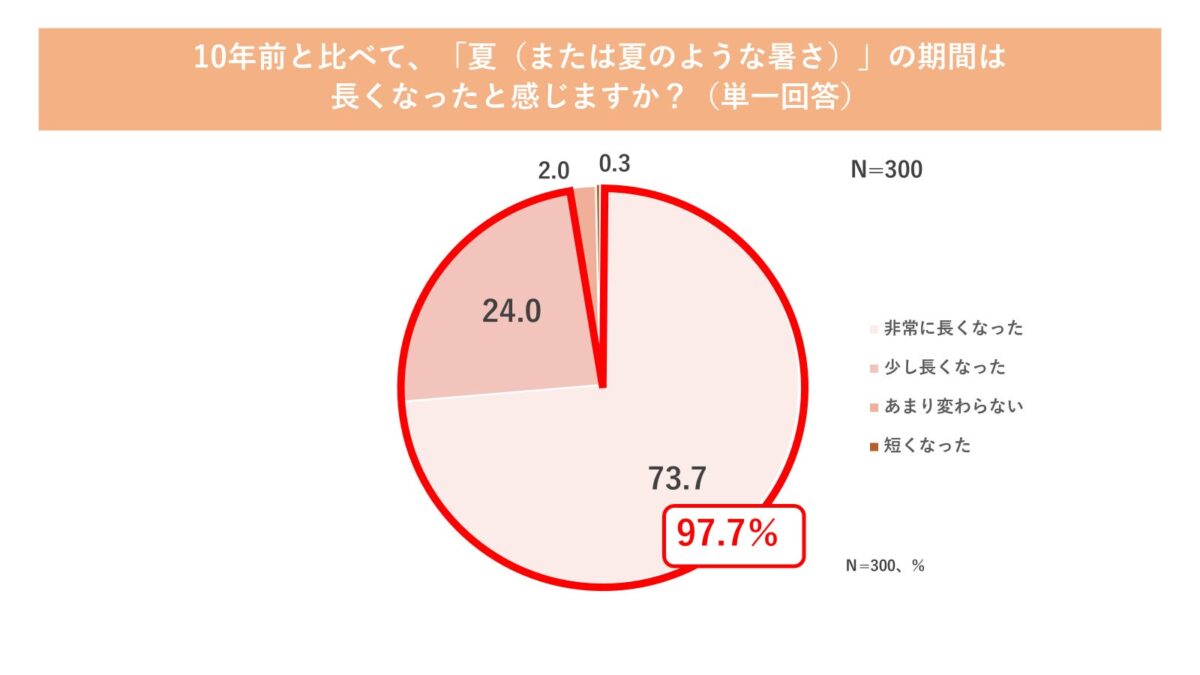 調査結果グラフ