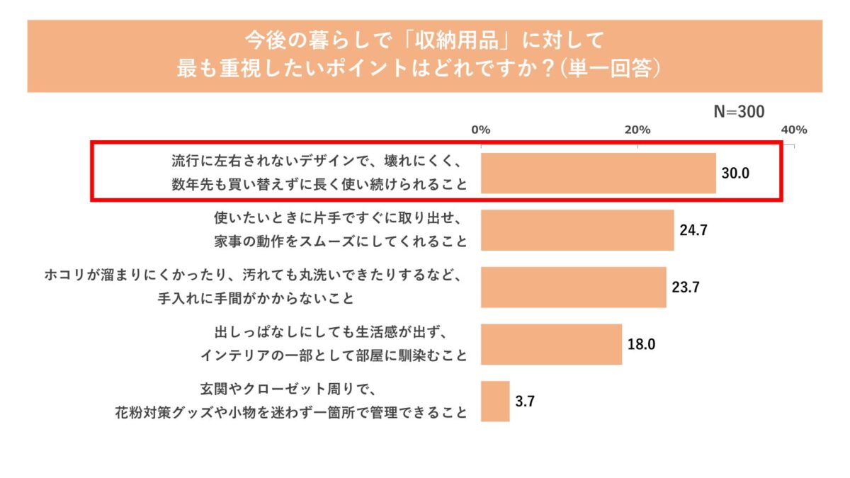 収納用品に求めるポイント