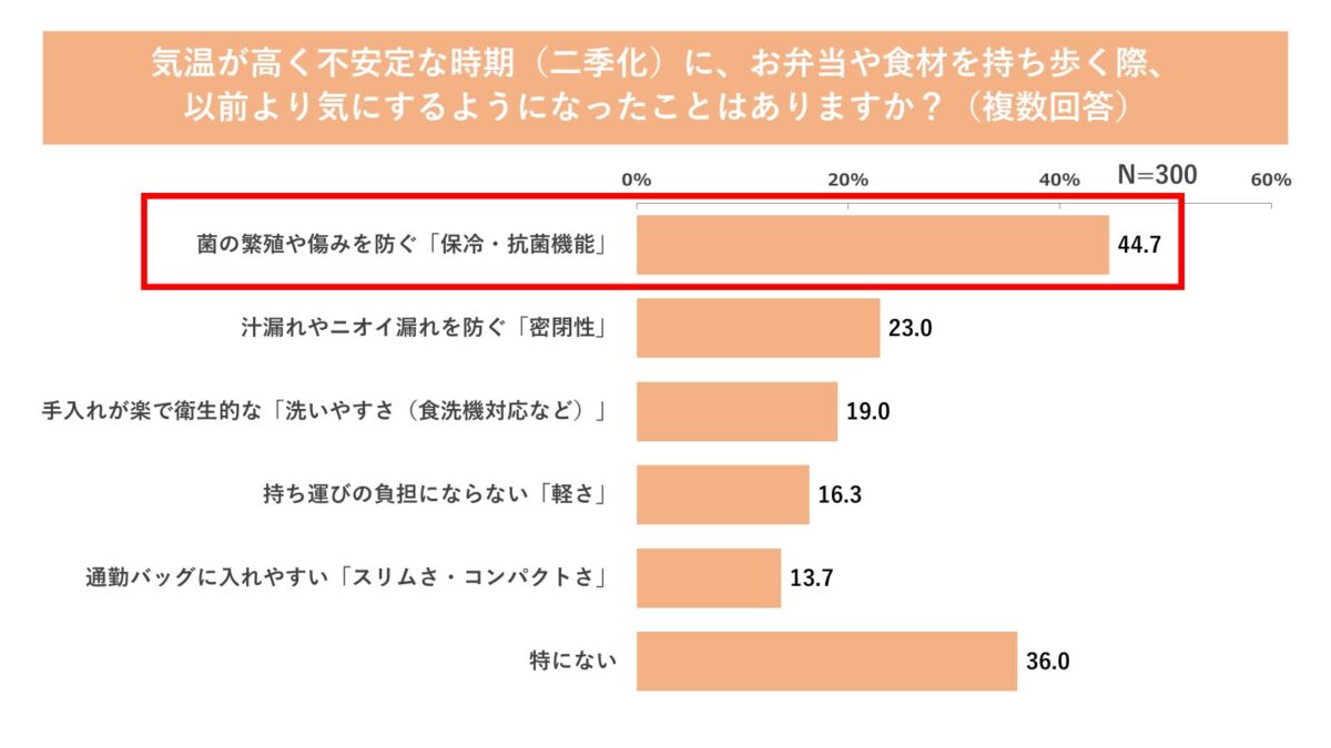 食の安全に関する意識