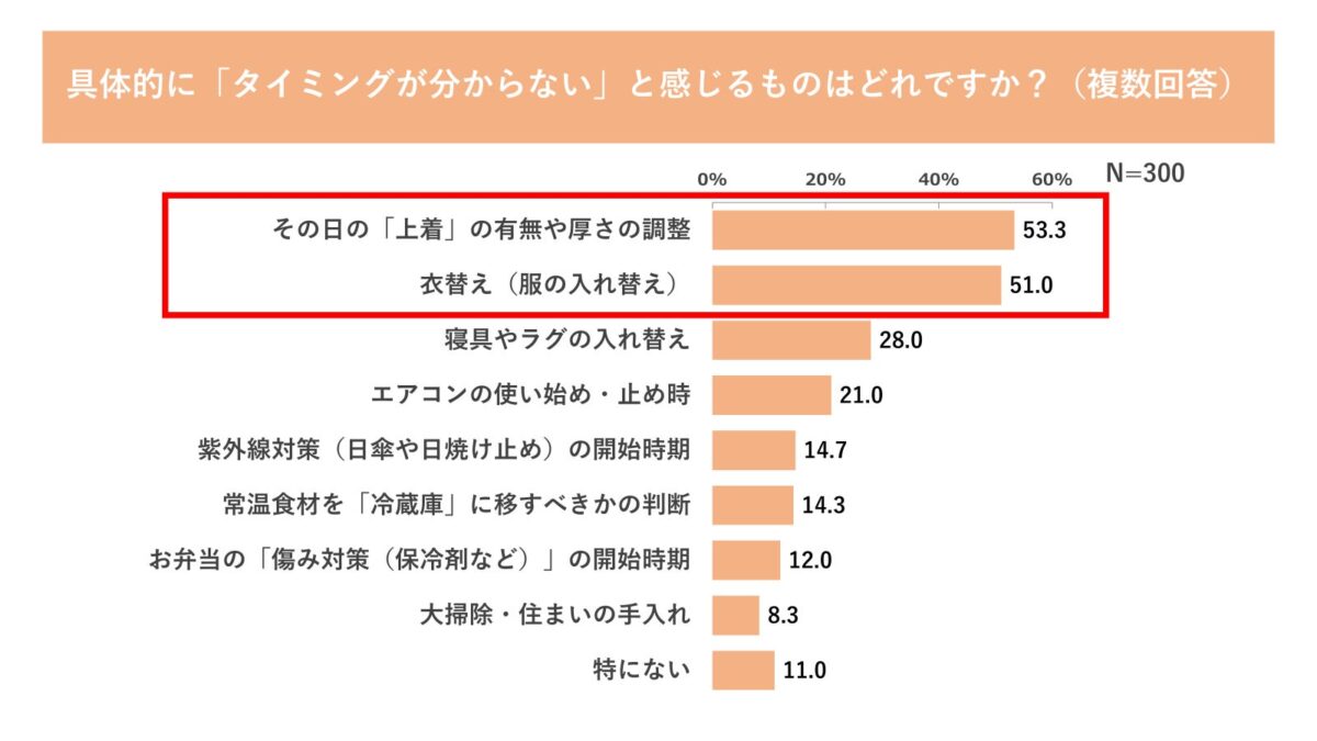 タイミングが分からないと感じるシーン