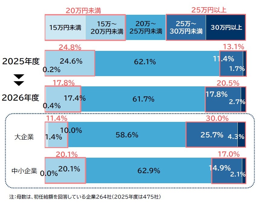規模別平均引き上げ額