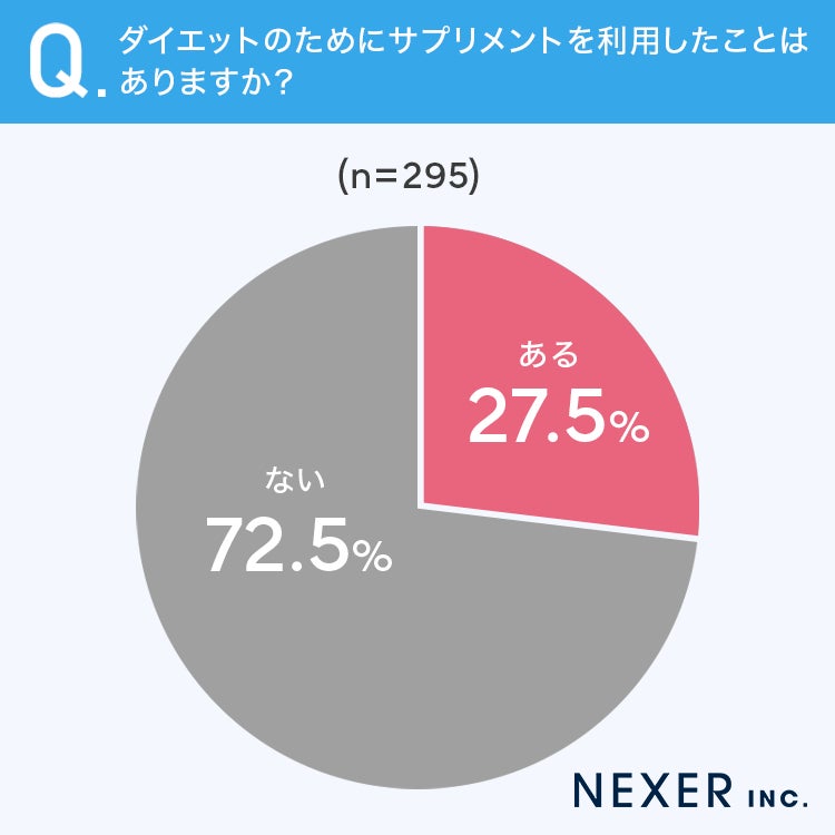 サプリメント利用経験調査結果