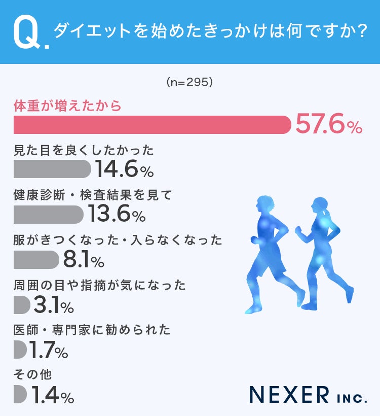 ダイエットを始めたきっかけ調査結果