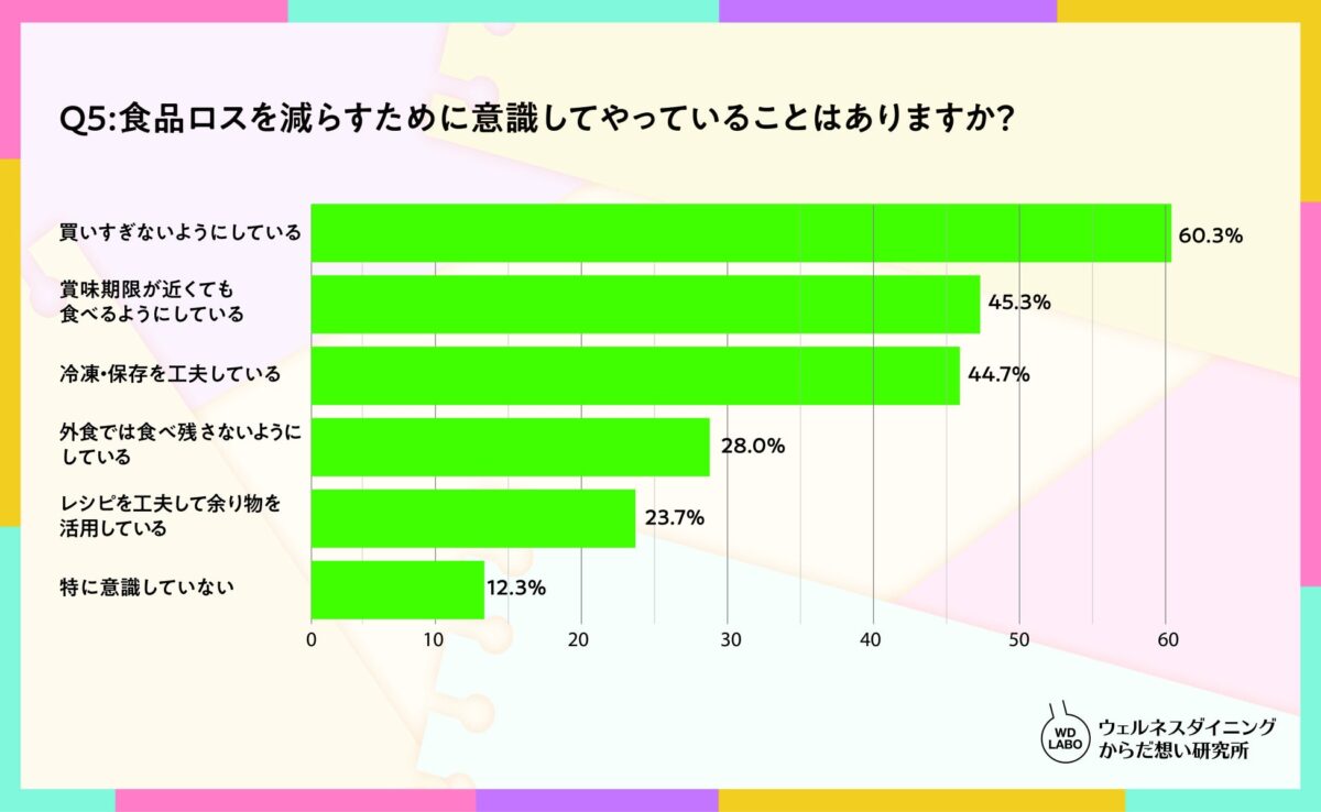 食品ロスを減らすために意識してやっていることはありますか?