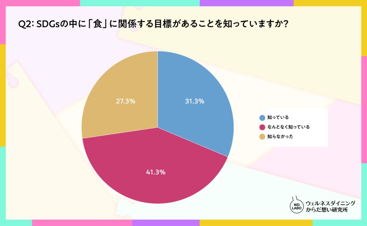 SDGsの中に「食」に関係する目標があることを知っていますか?