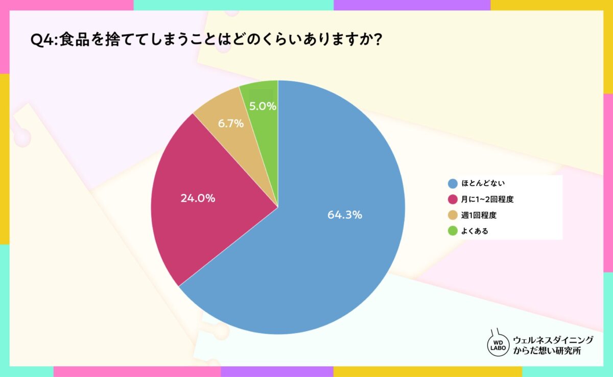 食品を捨ててしまうことはどのくらいありますか?
