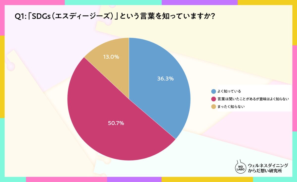 SDGsという言葉を知っていますか?
