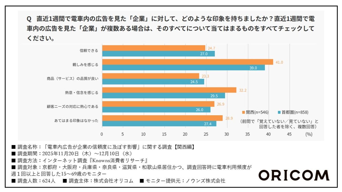 調査結果グラフ