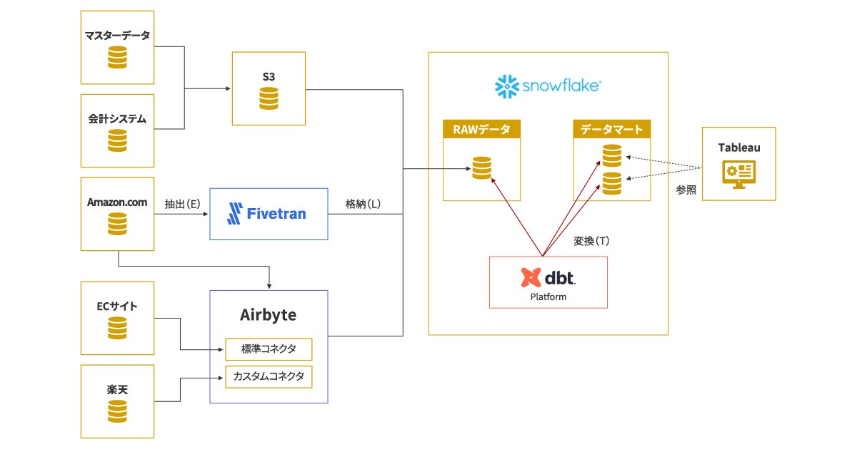 ほぼ日 Modern Data Stack全体イメージ