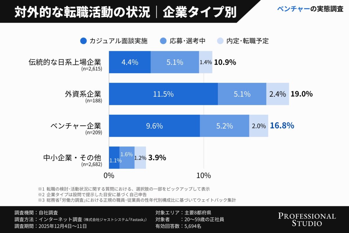 転職活動状況の比較グラフ