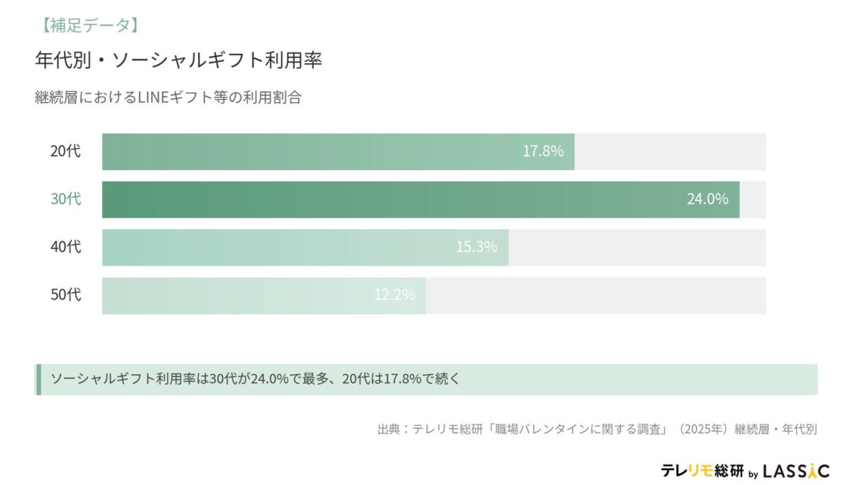 年代別・ソーシャルギフト利用率