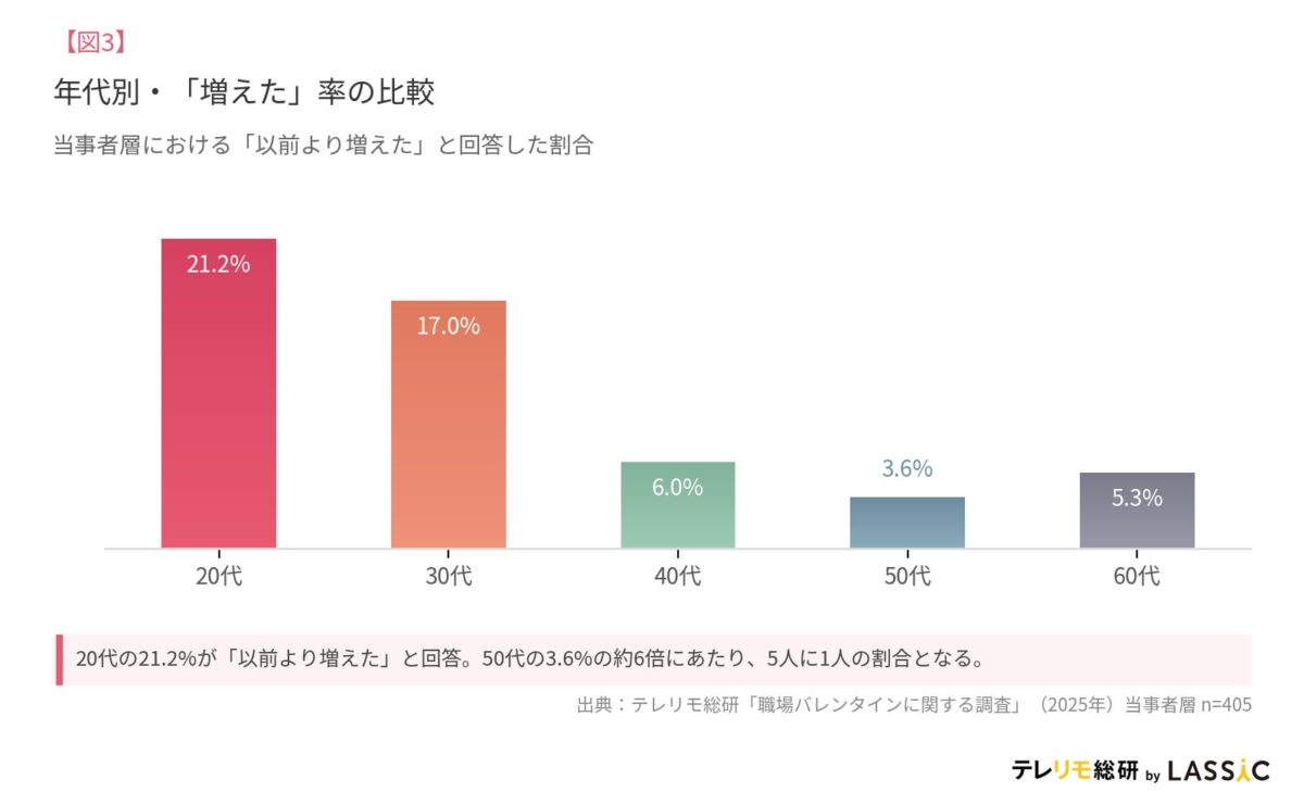 年代別・「増えた」率の比較