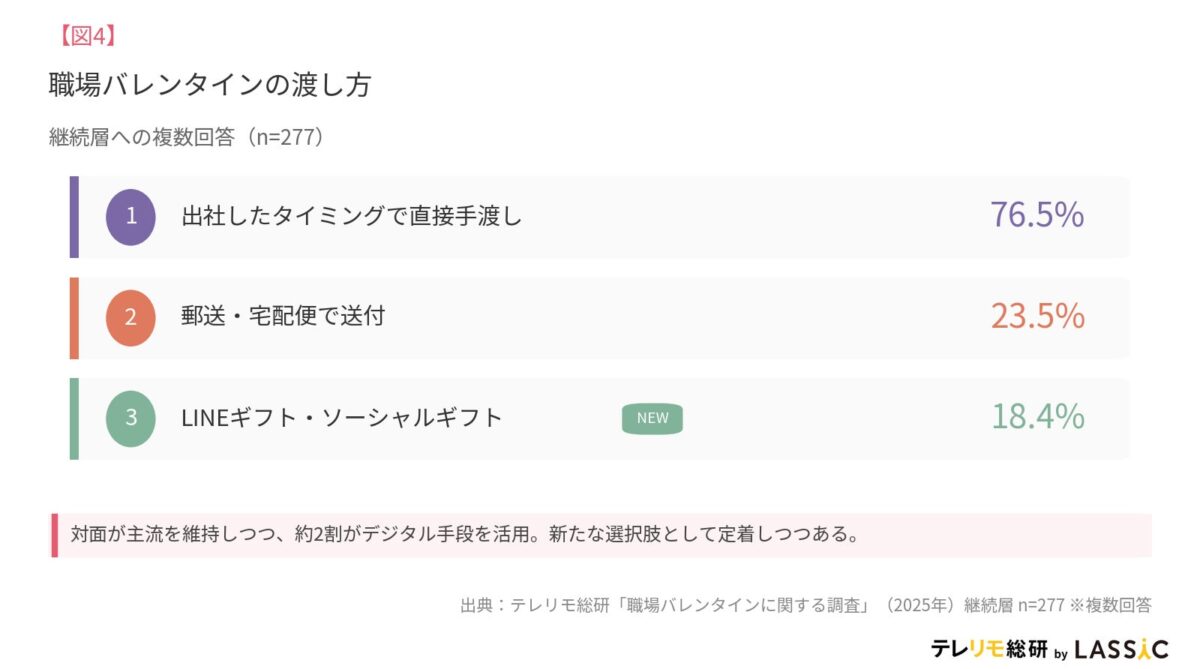 職場バレンタインの渡し方