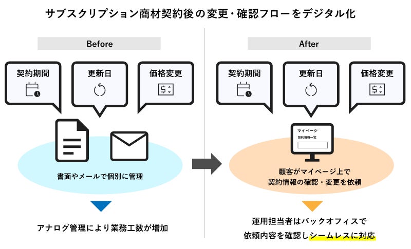 リニューアル後のサブスクリプション商材の契約変更・確認イメージ図