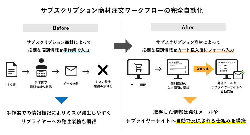 リニューアル後のサブスクリプション商材の注文フローイメージ図