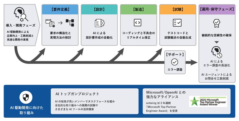 ecbeing AI駆動開発(AIDD)全体像