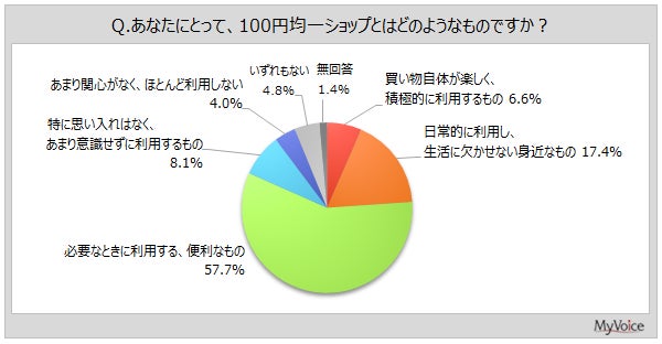 100円ショップに対する意識