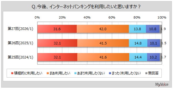インターネットバンキングの利用意向