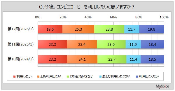 利用意向調査結果