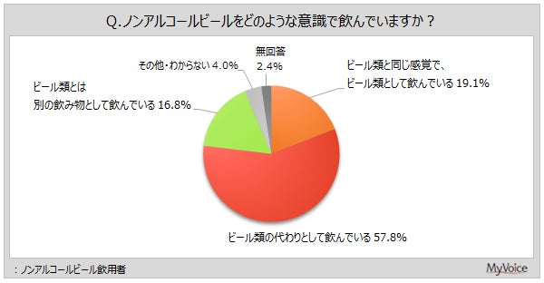 ノンアルコールビールの飲用意識