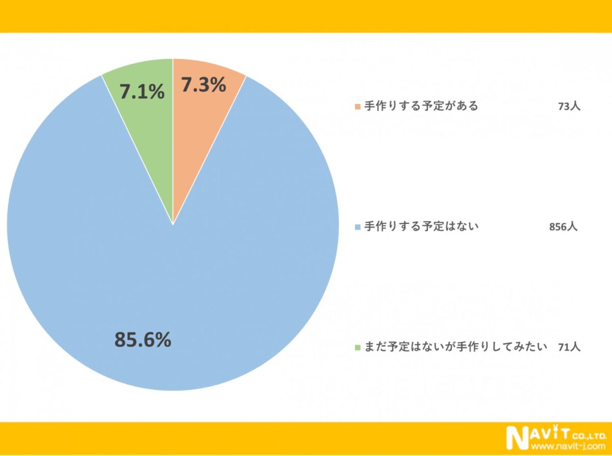 手作り予定アンケート結果