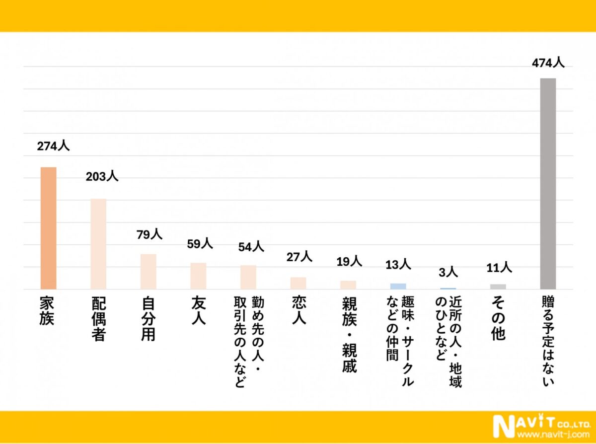 贈る相手のアンケート結果