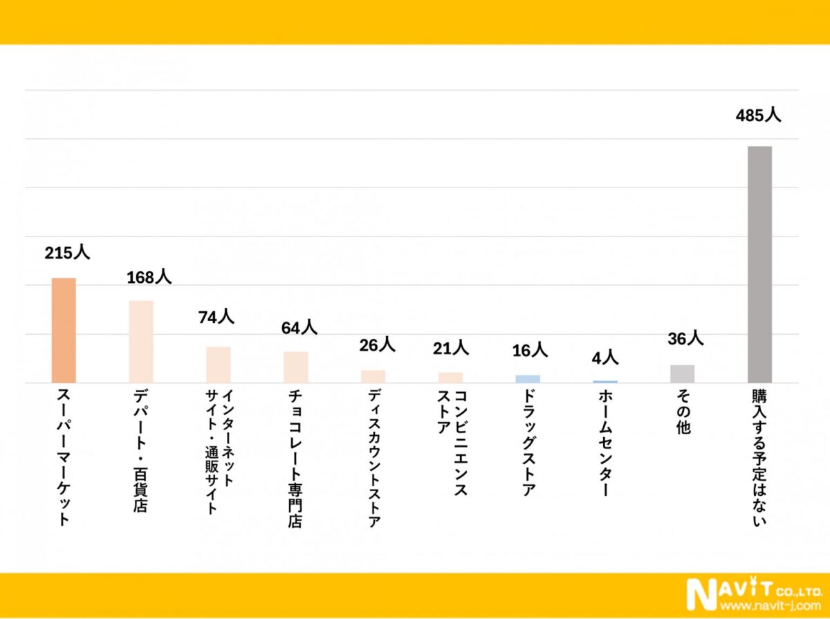 購入場所のアンケート結果
