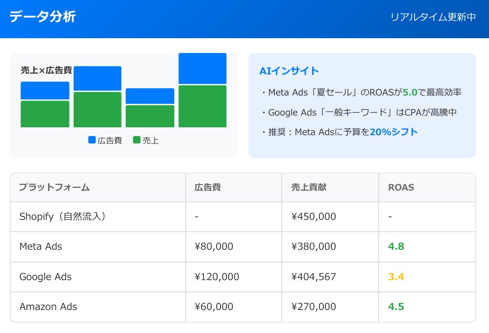 リアルタイムデータ分析