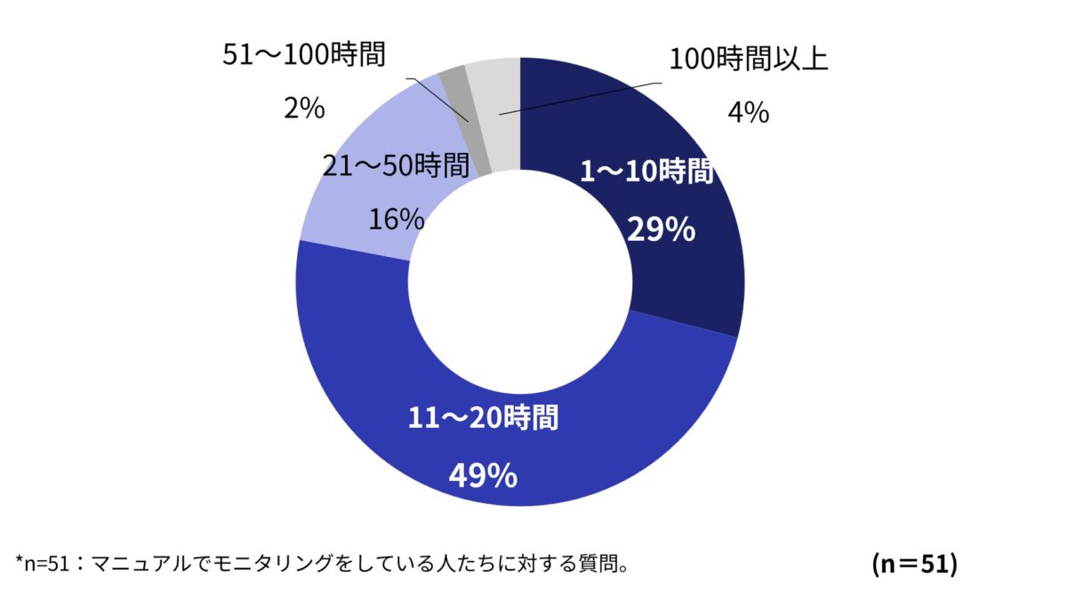 手動監視に費やす時間