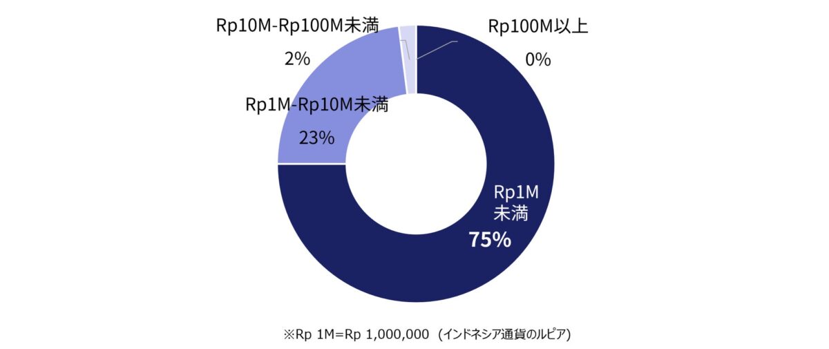 不正利用による被害額