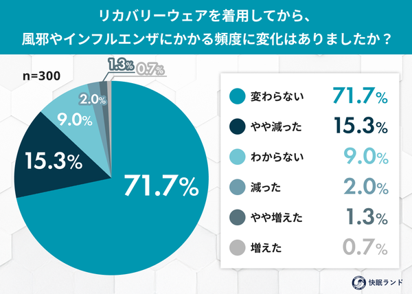 リカバリーウェア着用者の79.7%が風邪・インフルエンザに「かかっていない」と回答｜快眠ランドの調査結果